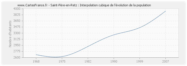 Saint-Père-en-Retz : Interpolation cubique de l'évolution de la population