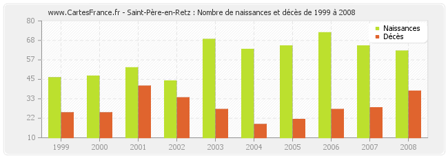 Saint-Père-en-Retz : Nombre de naissances et décès de 1999 à 2008