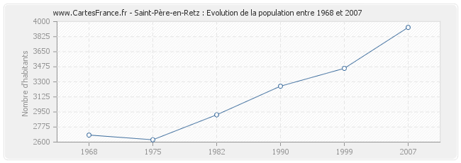 Population Saint-Père-en-Retz