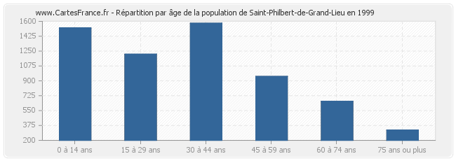 Répartition par âge de la population de Saint-Philbert-de-Grand-Lieu en 1999