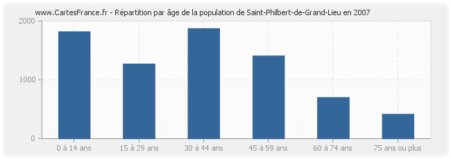 Répartition par âge de la population de Saint-Philbert-de-Grand-Lieu en 2007