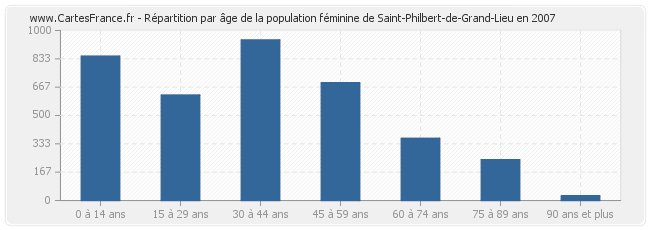 Répartition par âge de la population féminine de Saint-Philbert-de-Grand-Lieu en 2007