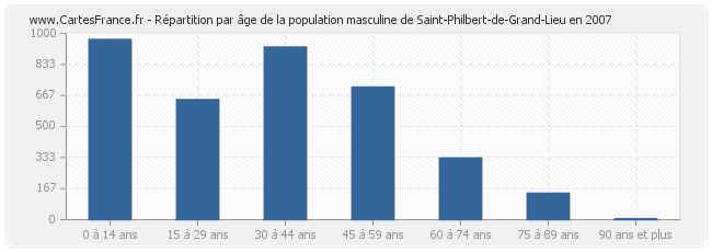 Répartition par âge de la population masculine de Saint-Philbert-de-Grand-Lieu en 2007