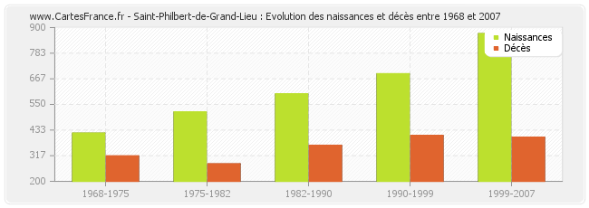 Saint-Philbert-de-Grand-Lieu : Evolution des naissances et décès entre 1968 et 2007
