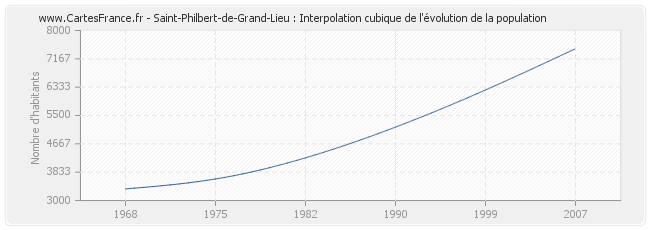 Saint-Philbert-de-Grand-Lieu : Interpolation cubique de l'évolution de la population