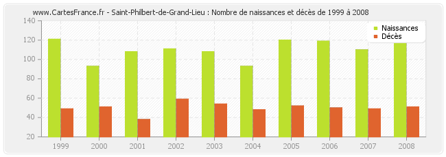 Saint-Philbert-de-Grand-Lieu : Nombre de naissances et décès de 1999 à 2008