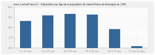 Répartition par âge de la population de Sainte-Reine-de-Bretagne en 1999