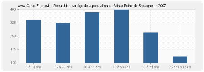 Répartition par âge de la population de Sainte-Reine-de-Bretagne en 2007