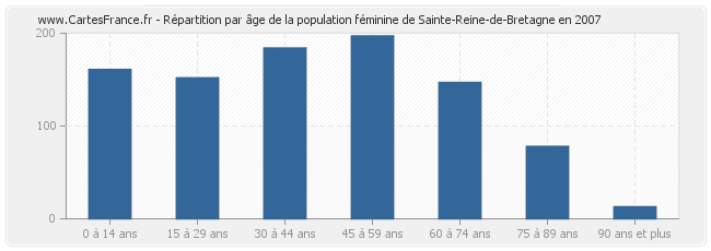 Répartition par âge de la population féminine de Sainte-Reine-de-Bretagne en 2007