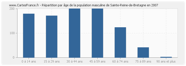 Répartition par âge de la population masculine de Sainte-Reine-de-Bretagne en 2007