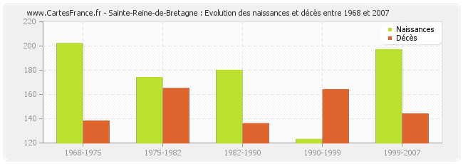 Sainte-Reine-de-Bretagne : Evolution des naissances et décès entre 1968 et 2007