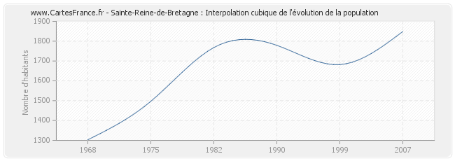 Sainte-Reine-de-Bretagne : Interpolation cubique de l'évolution de la population