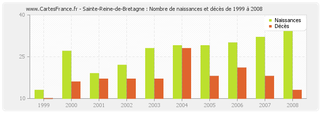 Sainte-Reine-de-Bretagne : Nombre de naissances et décès de 1999 à 2008