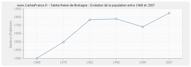 Population Sainte-Reine-de-Bretagne