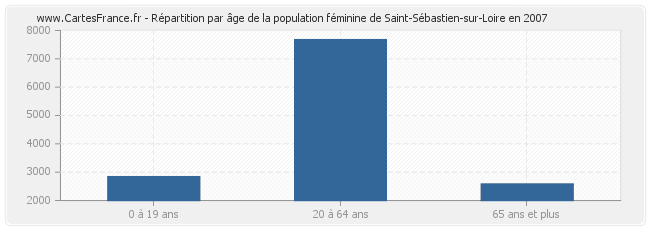 Répartition par âge de la population féminine de Saint-Sébastien-sur-Loire en 2007