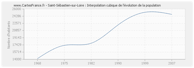 Saint-Sébastien-sur-Loire : Interpolation cubique de l'évolution de la population