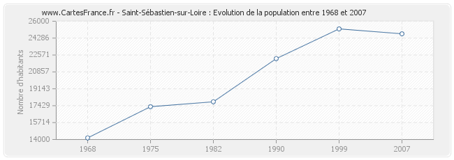 Population Saint-Sébastien-sur-Loire