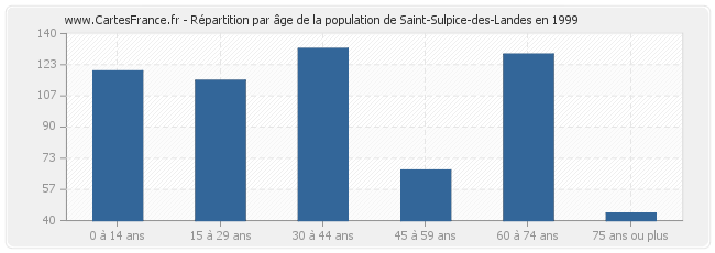 Répartition par âge de la population de Saint-Sulpice-des-Landes en 1999
