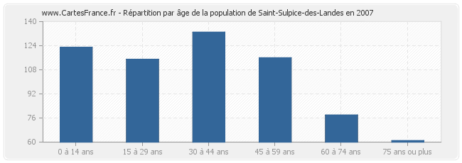 Répartition par âge de la population de Saint-Sulpice-des-Landes en 2007