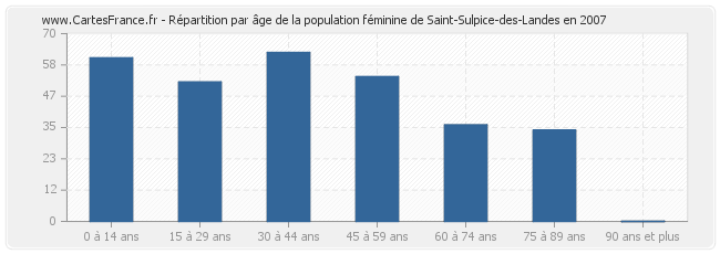 Répartition par âge de la population féminine de Saint-Sulpice-des-Landes en 2007