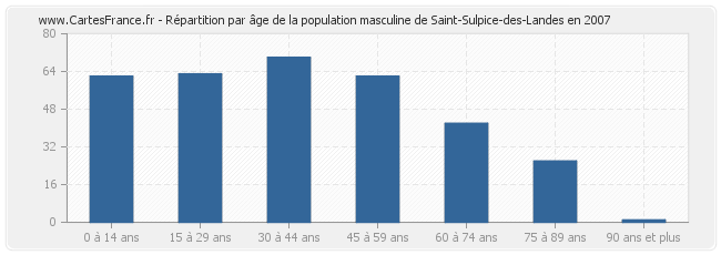 Répartition par âge de la population masculine de Saint-Sulpice-des-Landes en 2007