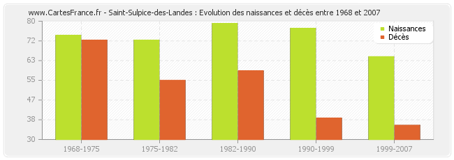 Saint-Sulpice-des-Landes : Evolution des naissances et décès entre 1968 et 2007