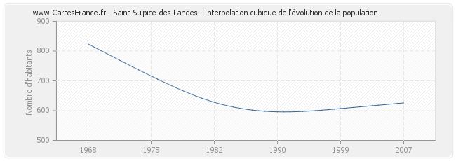 Saint-Sulpice-des-Landes : Interpolation cubique de l'évolution de la population