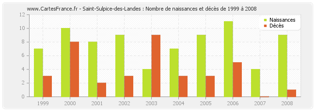 Saint-Sulpice-des-Landes : Nombre de naissances et décès de 1999 à 2008