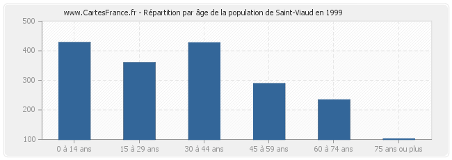 Répartition par âge de la population de Saint-Viaud en 1999