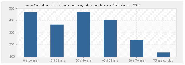 Répartition par âge de la population de Saint-Viaud en 2007
