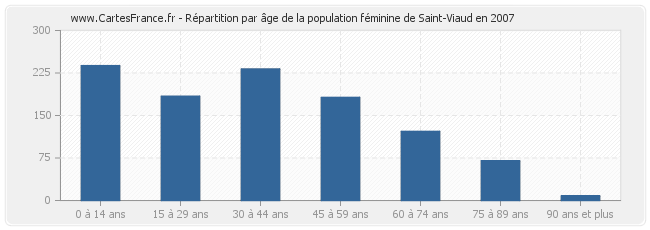 Répartition par âge de la population féminine de Saint-Viaud en 2007