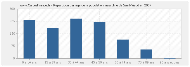 Répartition par âge de la population masculine de Saint-Viaud en 2007