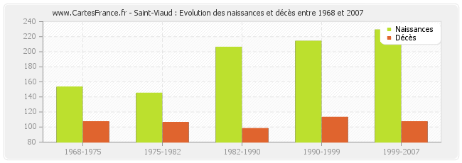Saint-Viaud : Evolution des naissances et décès entre 1968 et 2007