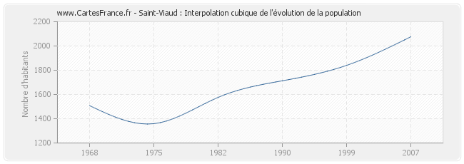 Saint-Viaud : Interpolation cubique de l'évolution de la population