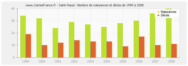 Saint-Viaud : Nombre de naissances et décès de 1999 à 2008