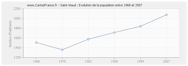 Population Saint-Viaud