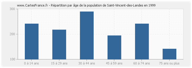 Répartition par âge de la population de Saint-Vincent-des-Landes en 1999