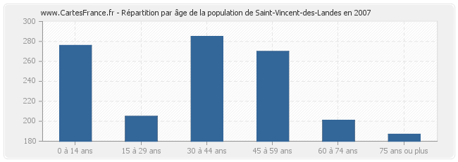 Répartition par âge de la population de Saint-Vincent-des-Landes en 2007