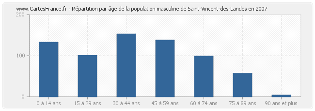 Répartition par âge de la population masculine de Saint-Vincent-des-Landes en 2007