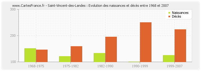 Saint-Vincent-des-Landes : Evolution des naissances et décès entre 1968 et 2007