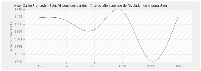 Saint-Vincent-des-Landes : Interpolation cubique de l'évolution de la population
