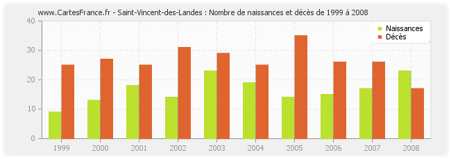 Saint-Vincent-des-Landes : Nombre de naissances et décès de 1999 à 2008