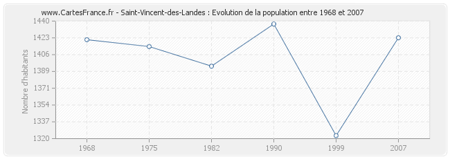 Population Saint-Vincent-des-Landes