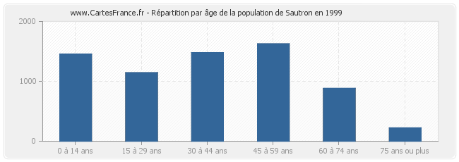 Répartition par âge de la population de Sautron en 1999