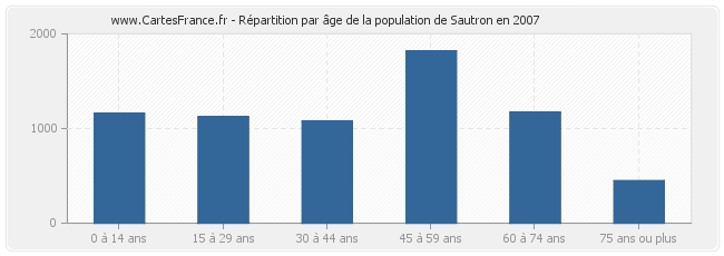 Répartition par âge de la population de Sautron en 2007