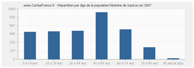 Répartition par âge de la population féminine de Sautron en 2007