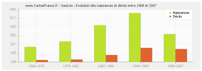 Sautron : Evolution des naissances et décès entre 1968 et 2007