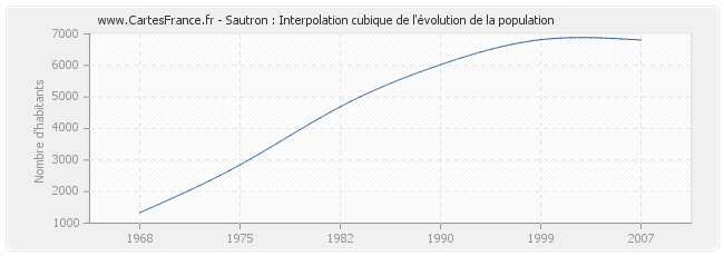 Sautron : Interpolation cubique de l'évolution de la population