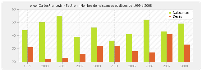 Sautron : Nombre de naissances et décès de 1999 à 2008