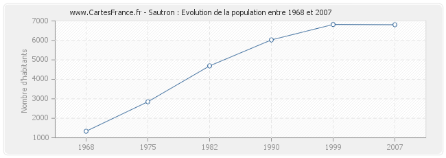 Population Sautron